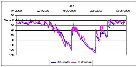  Mean water table graph