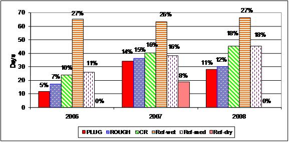 water table graph 2