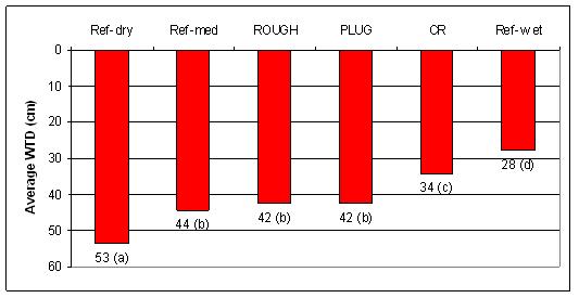 water table graph 3