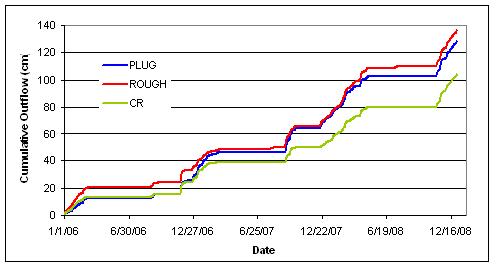 cumulative outflow graph